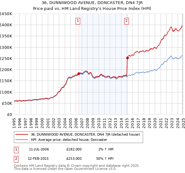 36, DUNNIWOOD AVENUE, DONCASTER, DN4 7JR: Price paid vs HM Land Registry's House Price Index