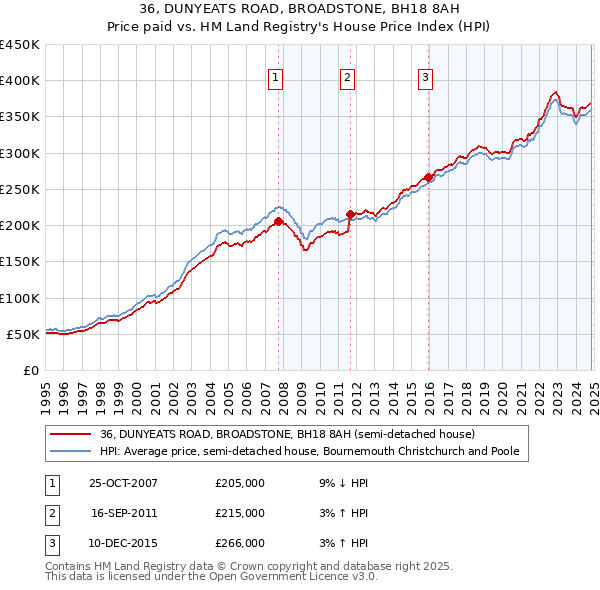 36, DUNYEATS ROAD, BROADSTONE, BH18 8AH: Price paid vs HM Land Registry's House Price Index