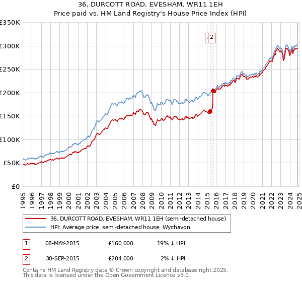 36, DURCOTT ROAD, EVESHAM, WR11 1EH: Price paid vs HM Land Registry's House Price Index