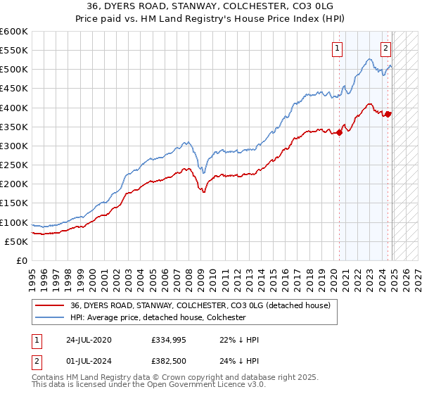 36, DYERS ROAD, STANWAY, COLCHESTER, CO3 0LG: Price paid vs HM Land Registry's House Price Index