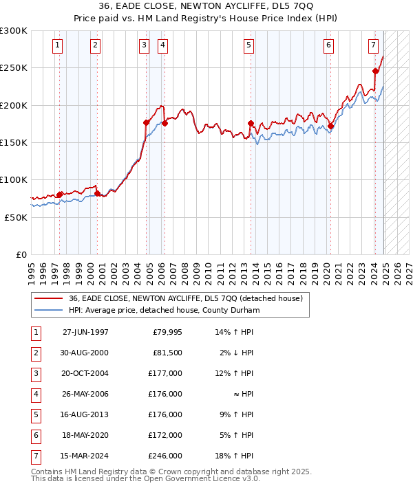 36, EADE CLOSE, NEWTON AYCLIFFE, DL5 7QQ: Price paid vs HM Land Registry's House Price Index