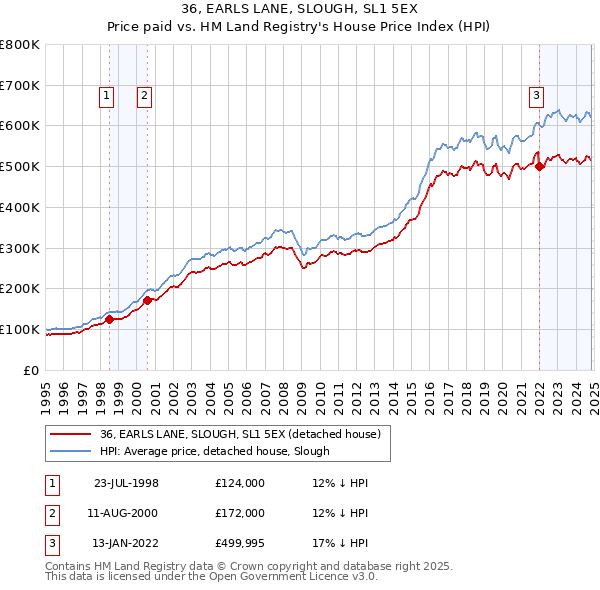 36, EARLS LANE, SLOUGH, SL1 5EX: Price paid vs HM Land Registry's House Price Index