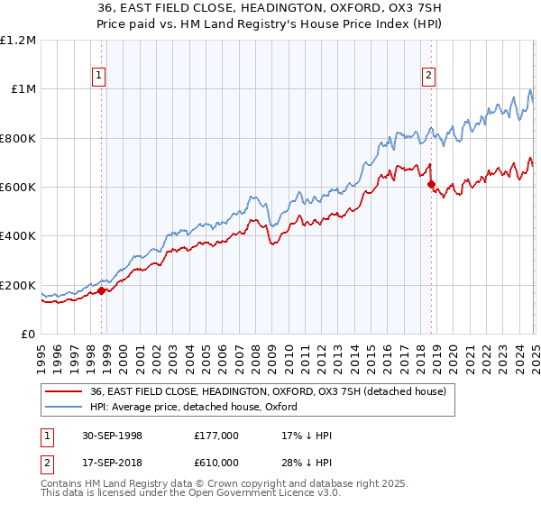 36, EAST FIELD CLOSE, HEADINGTON, OXFORD, OX3 7SH: Price paid vs HM Land Registry's House Price Index