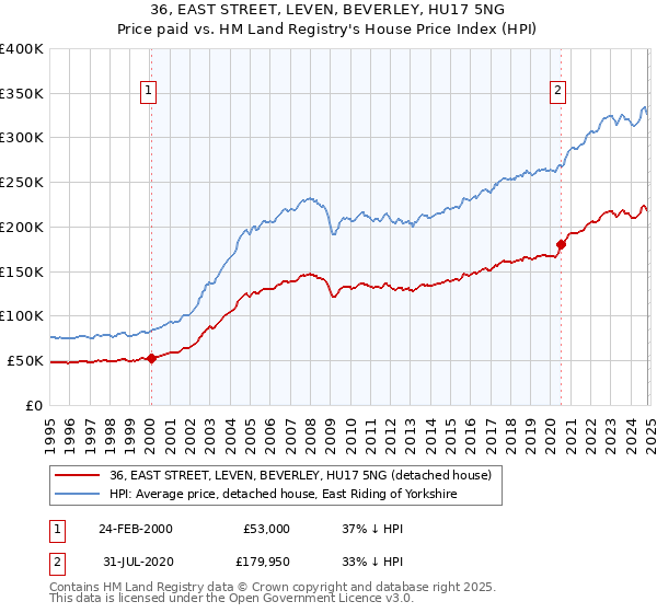 36, EAST STREET, LEVEN, BEVERLEY, HU17 5NG: Price paid vs HM Land Registry's House Price Index