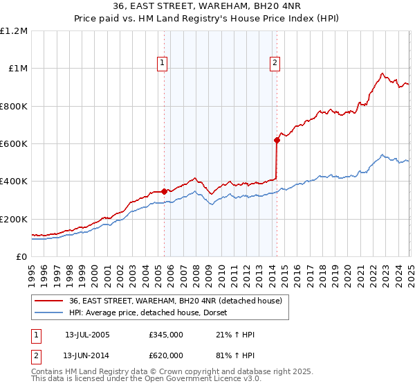 36, EAST STREET, WAREHAM, BH20 4NR: Price paid vs HM Land Registry's House Price Index