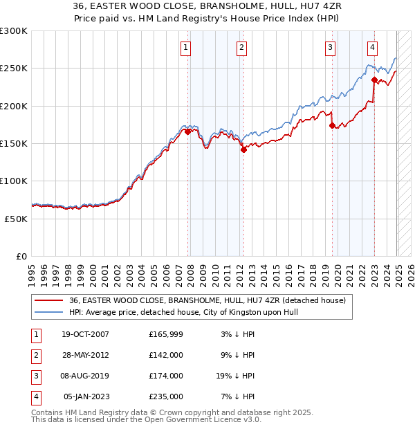 36, EASTER WOOD CLOSE, BRANSHOLME, HULL, HU7 4ZR: Price paid vs HM Land Registry's House Price Index