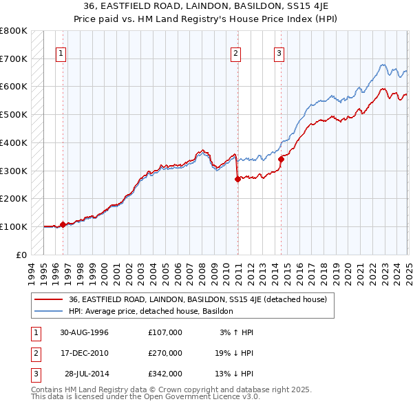 36, EASTFIELD ROAD, LAINDON, BASILDON, SS15 4JE: Price paid vs HM Land Registry's House Price Index