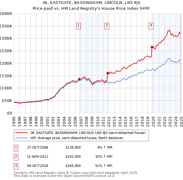 36, EASTGATE, BASSINGHAM, LINCOLN, LN5 9JS: Price paid vs HM Land Registry's House Price Index