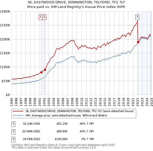 36, EASTWOOD DRIVE, DONNINGTON, TELFORD, TF2 7LY: Price paid vs HM Land Registry's House Price Index