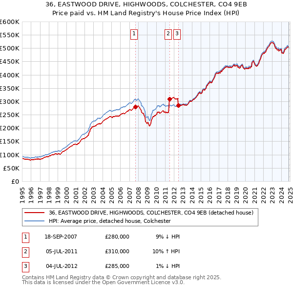 36, EASTWOOD DRIVE, HIGHWOODS, COLCHESTER, CO4 9EB: Price paid vs HM Land Registry's House Price Index