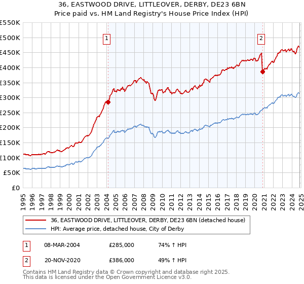 36, EASTWOOD DRIVE, LITTLEOVER, DERBY, DE23 6BN: Price paid vs HM Land Registry's House Price Index