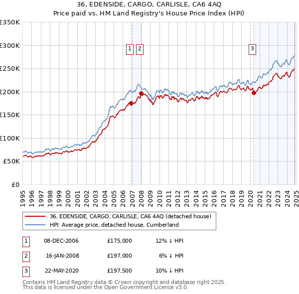 36, EDENSIDE, CARGO, CARLISLE, CA6 4AQ: Price paid vs HM Land Registry's House Price Index