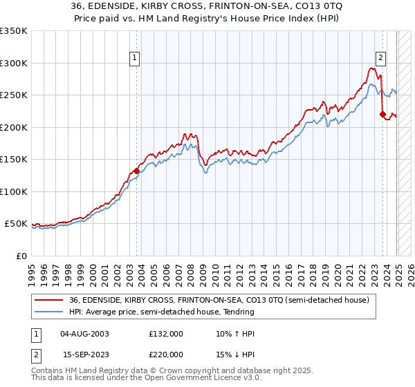 36, EDENSIDE, KIRBY CROSS, FRINTON-ON-SEA, CO13 0TQ: Price paid vs HM Land Registry's House Price Index