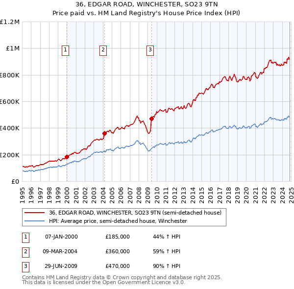 36, EDGAR ROAD, WINCHESTER, SO23 9TN: Price paid vs HM Land Registry's House Price Index