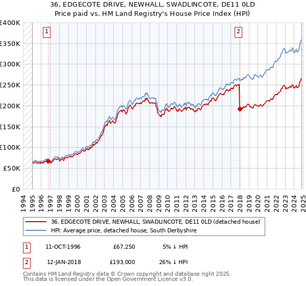 36, EDGECOTE DRIVE, NEWHALL, SWADLINCOTE, DE11 0LD: Price paid vs HM Land Registry's House Price Index