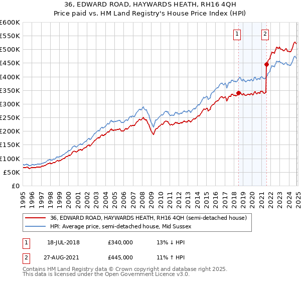 36, EDWARD ROAD, HAYWARDS HEATH, RH16 4QH: Price paid vs HM Land Registry's House Price Index