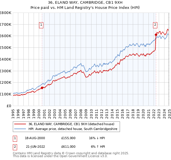 36, ELAND WAY, CAMBRIDGE, CB1 9XH: Price paid vs HM Land Registry's House Price Index