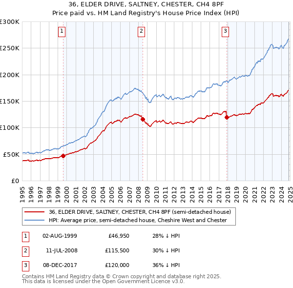 36, ELDER DRIVE, SALTNEY, CHESTER, CH4 8PF: Price paid vs HM Land Registry's House Price Index