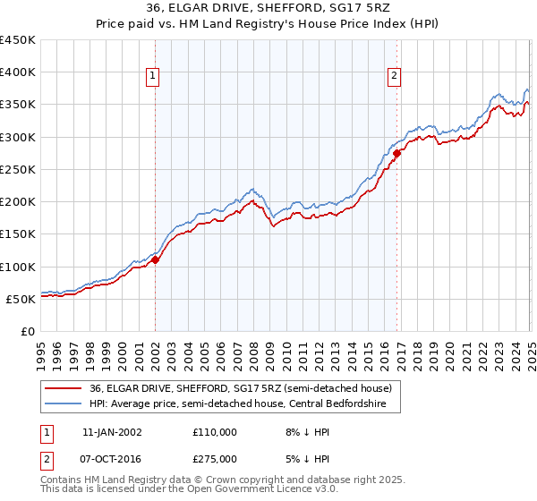 36, ELGAR DRIVE, SHEFFORD, SG17 5RZ: Price paid vs HM Land Registry's House Price Index