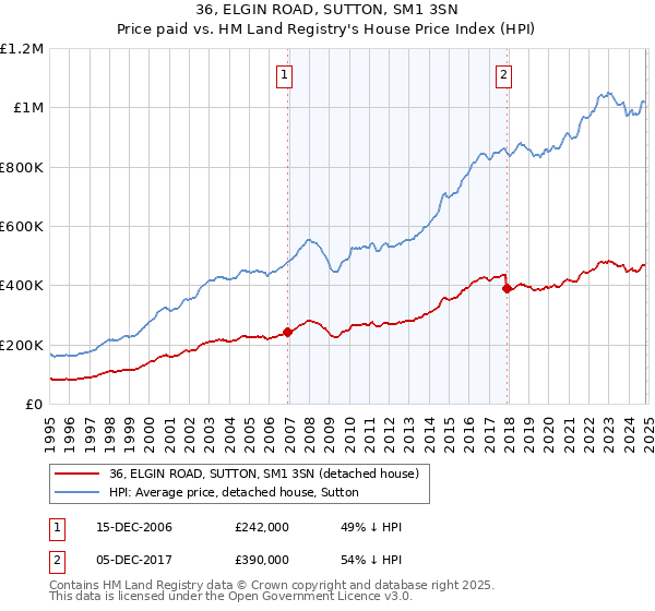 36, ELGIN ROAD, SUTTON, SM1 3SN: Price paid vs HM Land Registry's House Price Index