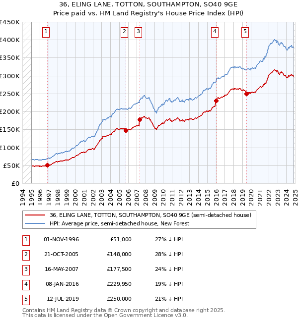 36, ELING LANE, TOTTON, SOUTHAMPTON, SO40 9GE: Price paid vs HM Land Registry's House Price Index