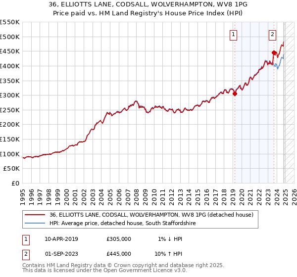 36, ELLIOTTS LANE, CODSALL, WOLVERHAMPTON, WV8 1PG: Price paid vs HM Land Registry's House Price Index