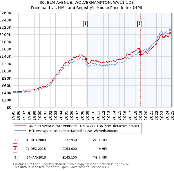 36, ELM AVENUE, WOLVERHAMPTON, WV11 1DS: Price paid vs HM Land Registry's House Price Index