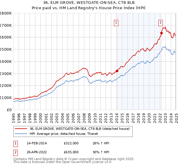 36, ELM GROVE, WESTGATE-ON-SEA, CT8 8LB: Price paid vs HM Land Registry's House Price Index