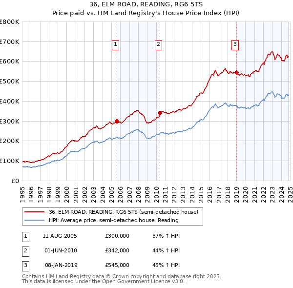 36, ELM ROAD, READING, RG6 5TS: Price paid vs HM Land Registry's House Price Index