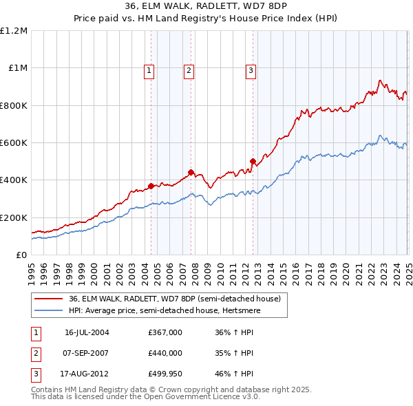 36, ELM WALK, RADLETT, WD7 8DP: Price paid vs HM Land Registry's House Price Index