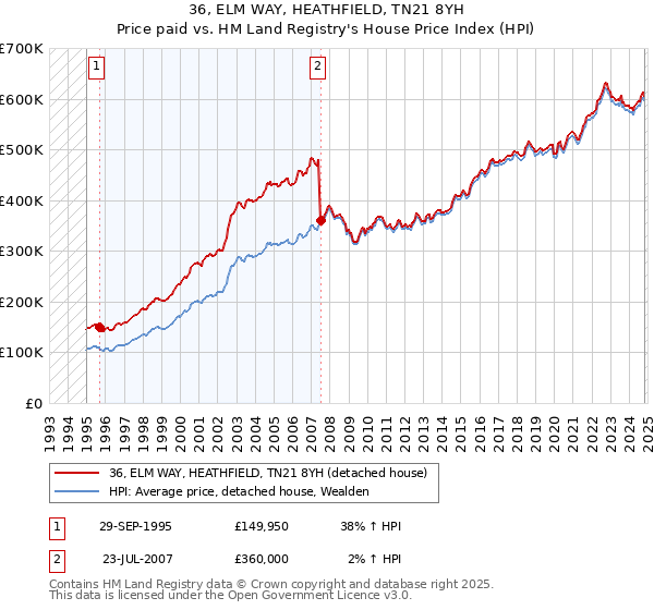 36, ELM WAY, HEATHFIELD, TN21 8YH: Price paid vs HM Land Registry's House Price Index