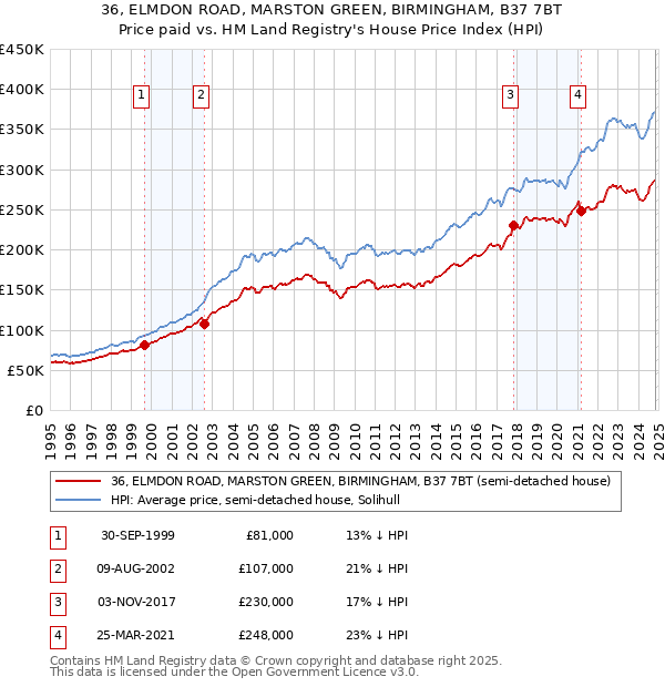 36, ELMDON ROAD, MARSTON GREEN, BIRMINGHAM, B37 7BT: Price paid vs HM Land Registry's House Price Index