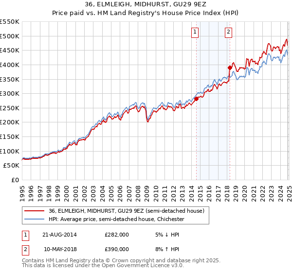 36, ELMLEIGH, MIDHURST, GU29 9EZ: Price paid vs HM Land Registry's House Price Index