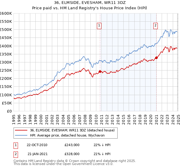 36, ELMSIDE, EVESHAM, WR11 3DZ: Price paid vs HM Land Registry's House Price Index