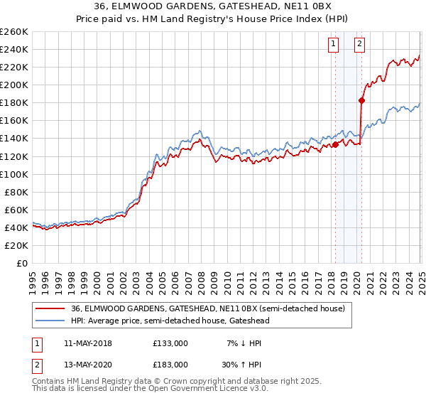 36, ELMWOOD GARDENS, GATESHEAD, NE11 0BX: Price paid vs HM Land Registry's House Price Index