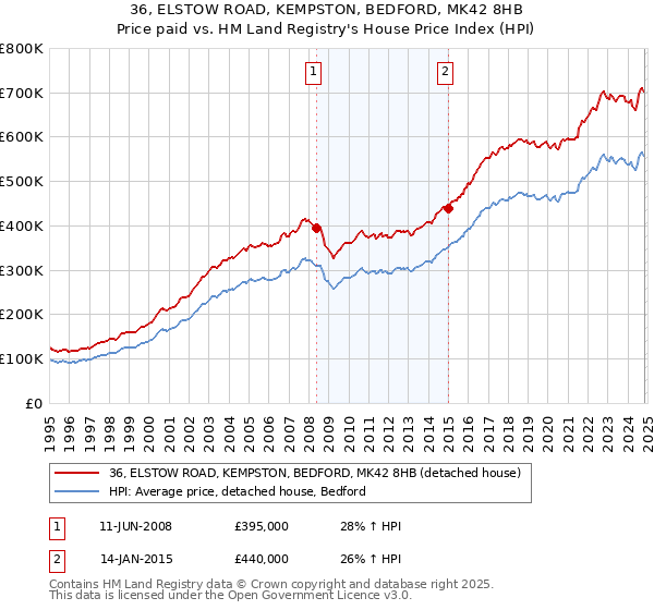 36, ELSTOW ROAD, KEMPSTON, BEDFORD, MK42 8HB: Price paid vs HM Land Registry's House Price Index