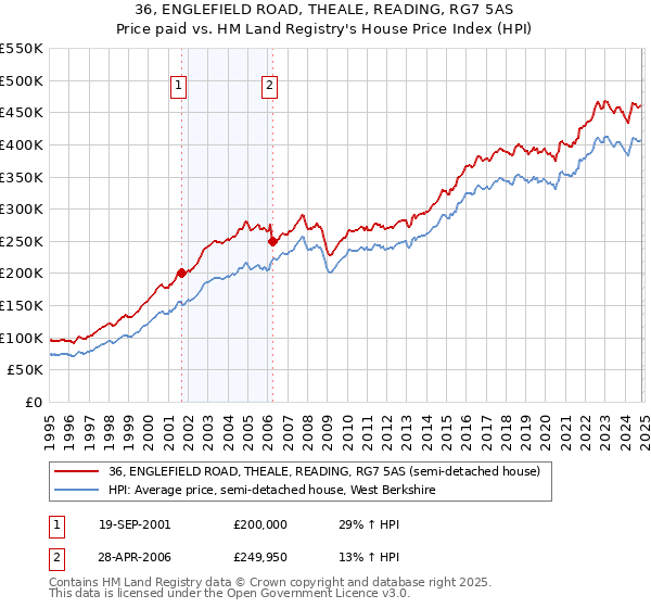 36, ENGLEFIELD ROAD, THEALE, READING, RG7 5AS: Price paid vs HM Land Registry's House Price Index