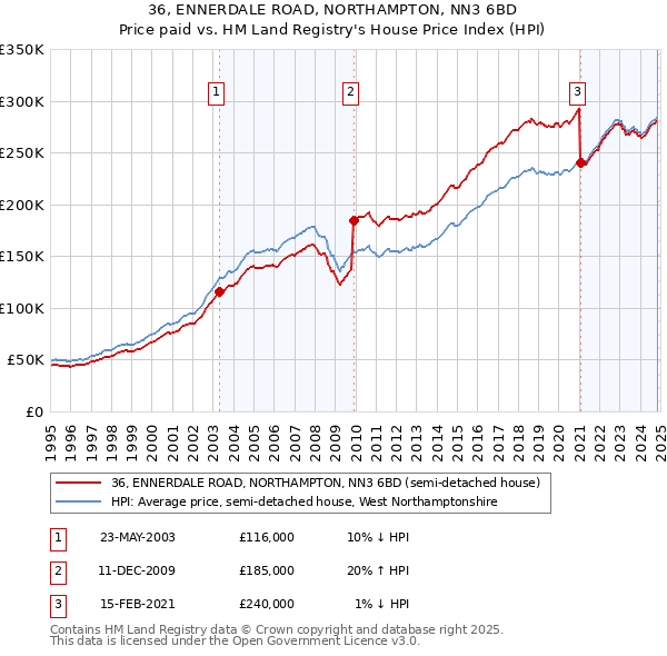 36, ENNERDALE ROAD, NORTHAMPTON, NN3 6BD: Price paid vs HM Land Registry's House Price Index