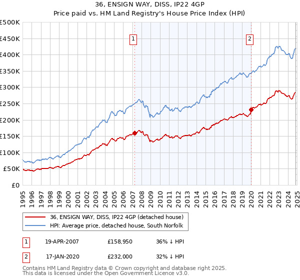 36, ENSIGN WAY, DISS, IP22 4GP: Price paid vs HM Land Registry's House Price Index