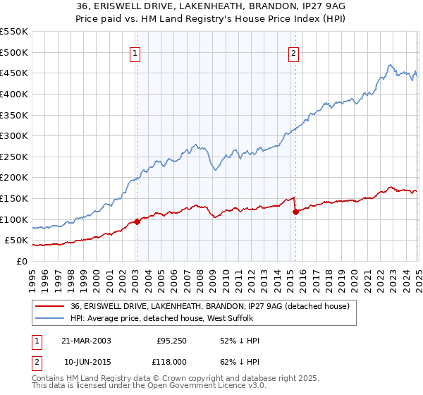 36, ERISWELL DRIVE, LAKENHEATH, BRANDON, IP27 9AG: Price paid vs HM Land Registry's House Price Index