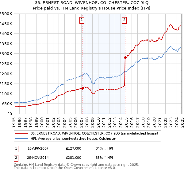 36, ERNEST ROAD, WIVENHOE, COLCHESTER, CO7 9LQ: Price paid vs HM Land Registry's House Price Index