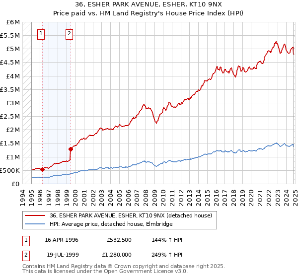 36, ESHER PARK AVENUE, ESHER, KT10 9NX: Price paid vs HM Land Registry's House Price Index