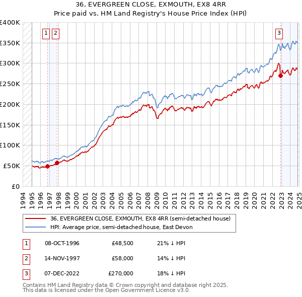 36, EVERGREEN CLOSE, EXMOUTH, EX8 4RR: Price paid vs HM Land Registry's House Price Index