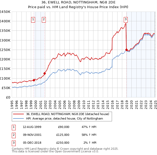 36, EWELL ROAD, NOTTINGHAM, NG8 2DE: Price paid vs HM Land Registry's House Price Index