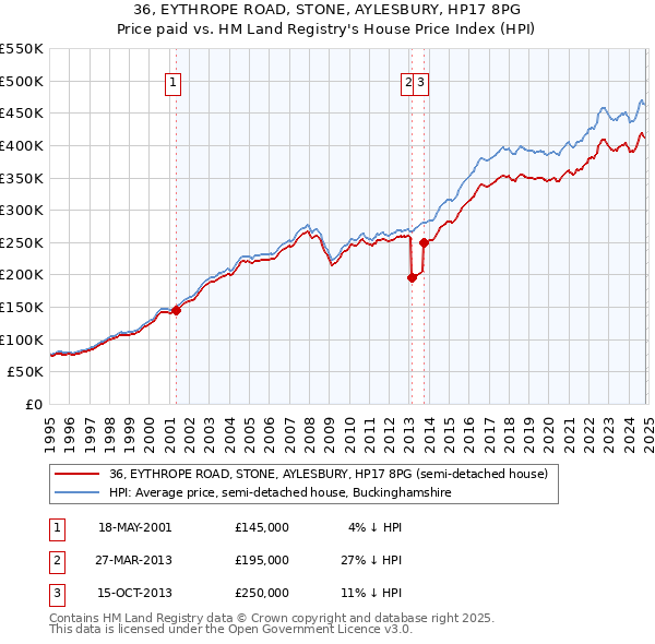 36, EYTHROPE ROAD, STONE, AYLESBURY, HP17 8PG: Price paid vs HM Land Registry's House Price Index