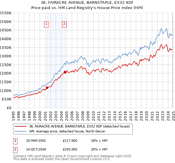 36, FAIRACRE AVENUE, BARNSTAPLE, EX32 9DF: Price paid vs HM Land Registry's House Price Index