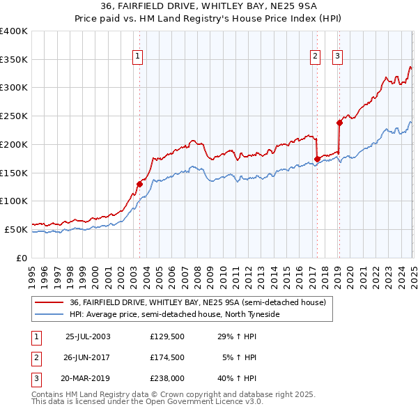 36, FAIRFIELD DRIVE, WHITLEY BAY, NE25 9SA: Price paid vs HM Land Registry's House Price Index