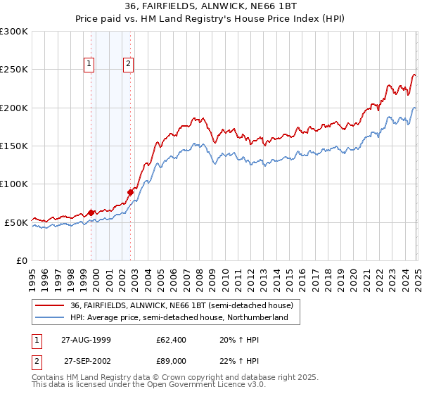 36, FAIRFIELDS, ALNWICK, NE66 1BT: Price paid vs HM Land Registry's House Price Index