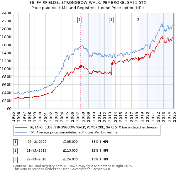 36, FAIRFIELDS, STRONGBOW WALK, PEMBROKE, SA71 5TX: Price paid vs HM Land Registry's House Price Index