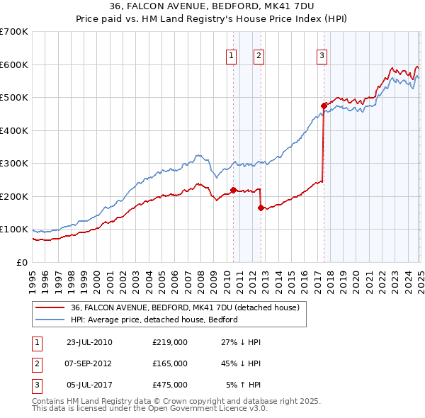 36, FALCON AVENUE, BEDFORD, MK41 7DU: Price paid vs HM Land Registry's House Price Index